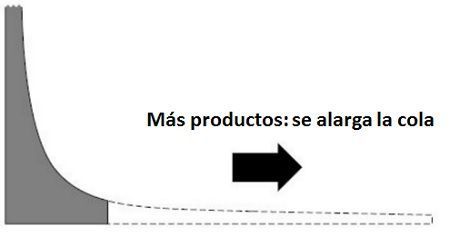 La larga cola y las nuevas oportunidades - Vida Revolucionaria